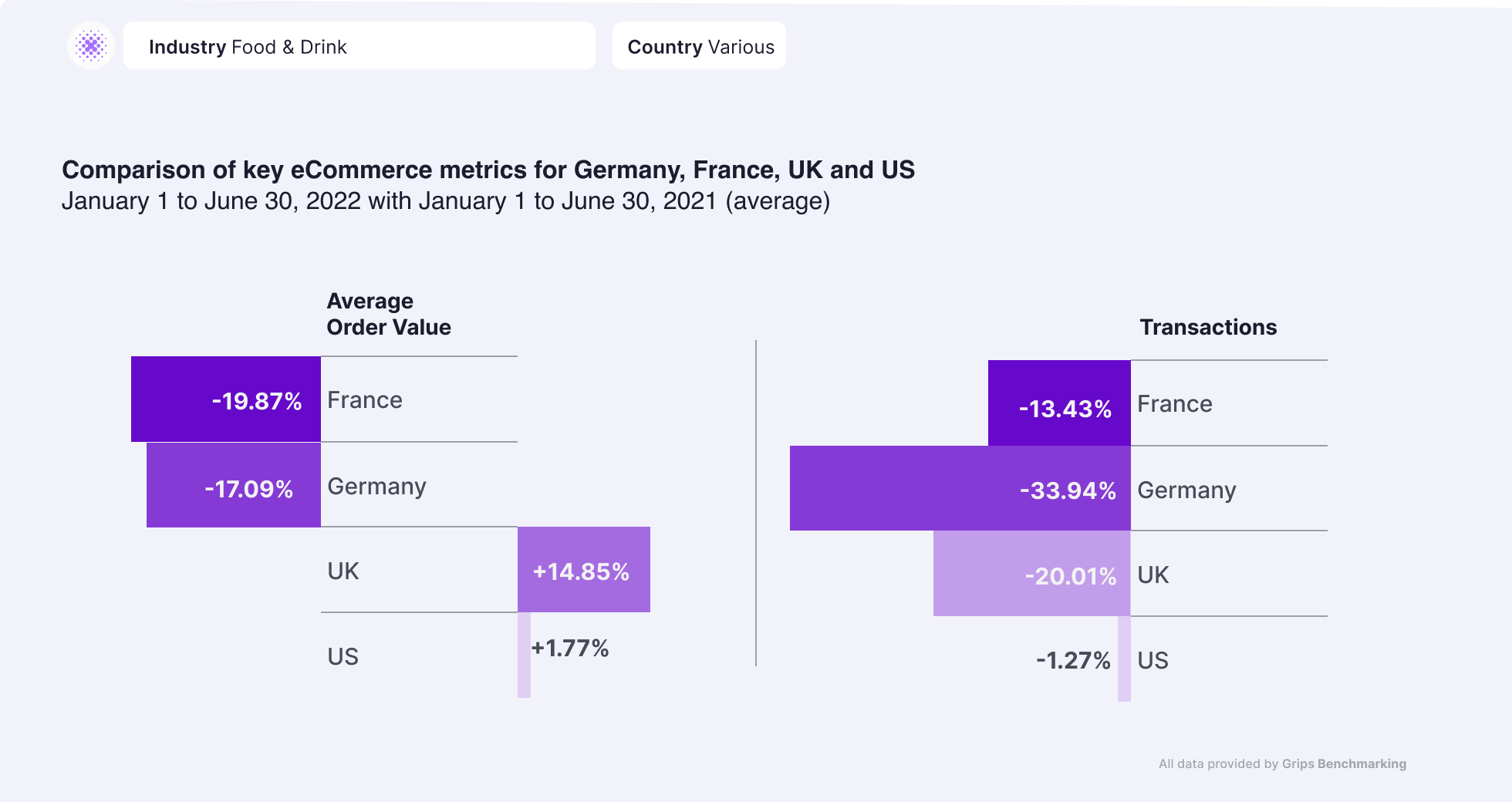 key ecommerce metrics in food & drink industry in germany, france, uk and the us
