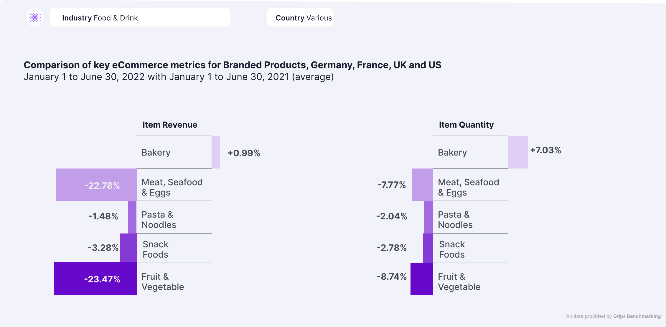 comparison of ecommerce metrics for branded products in food & drink industry