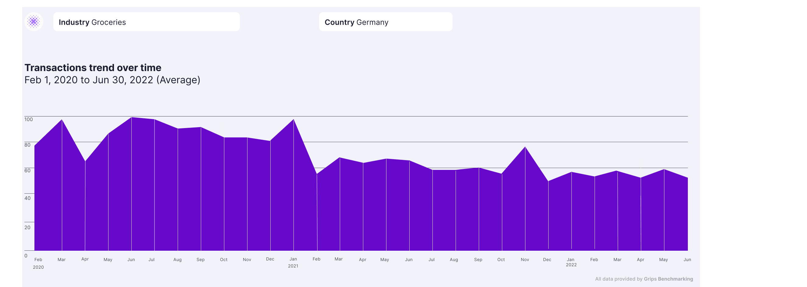 transactions for groceries in germany