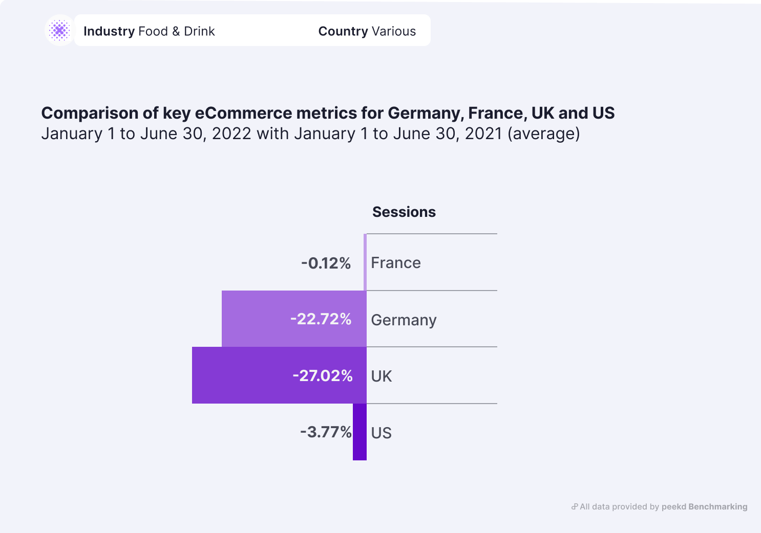 key ecommerce metrics in food and drink industry in germany, france, the uk and us