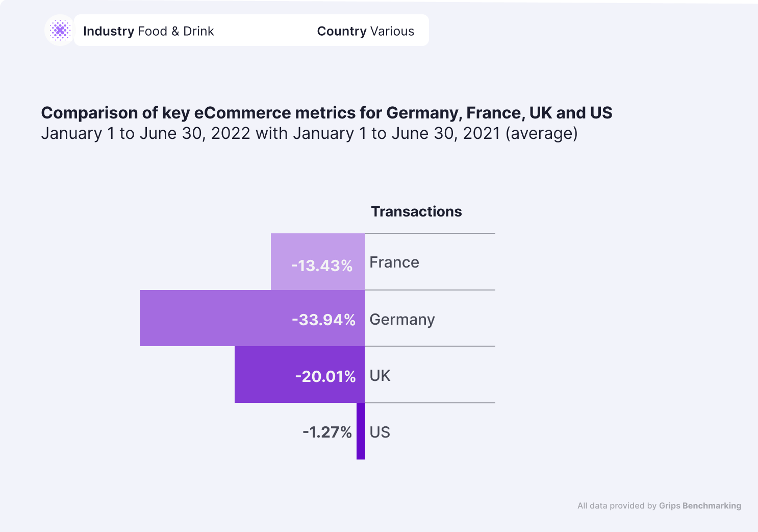 key ecommerce metrics in food and drink industry in germany, france, the uk and us