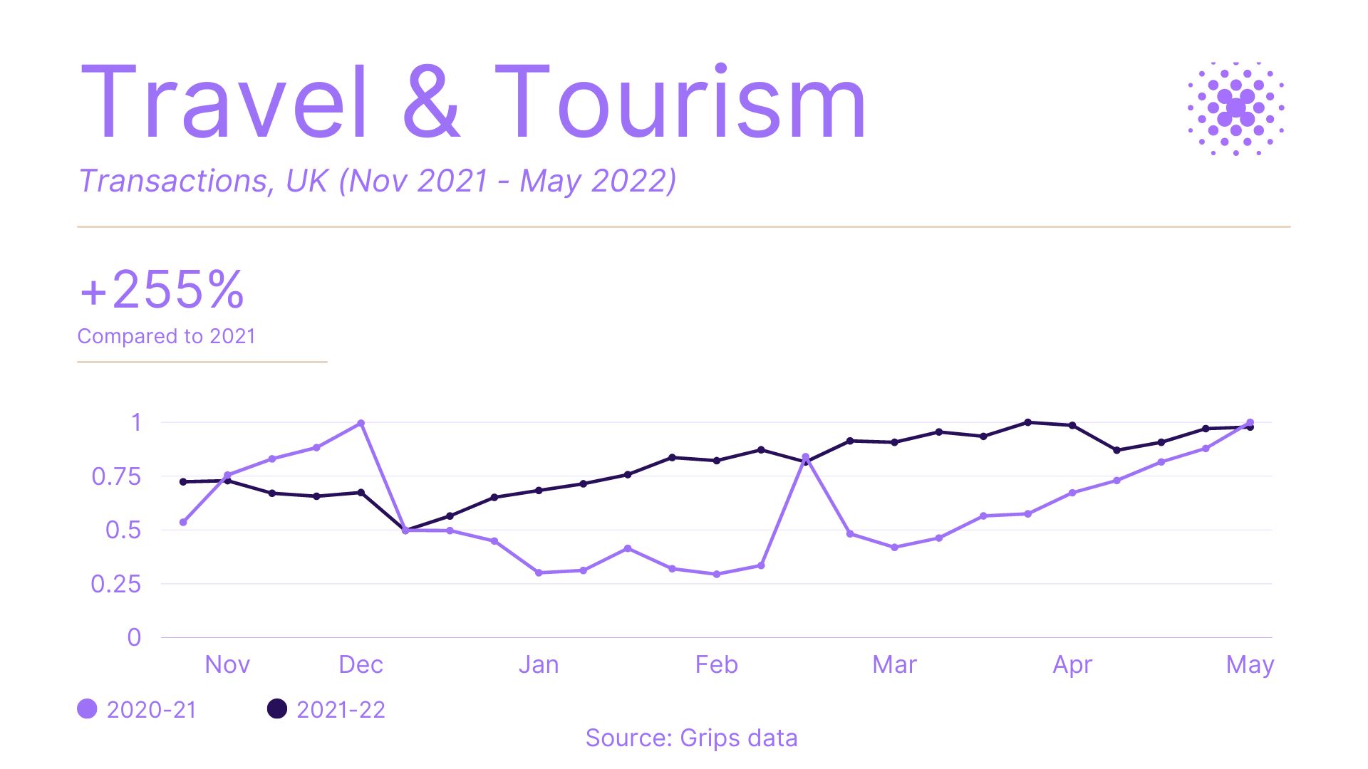 transactions in travel and tourism industry in the uk