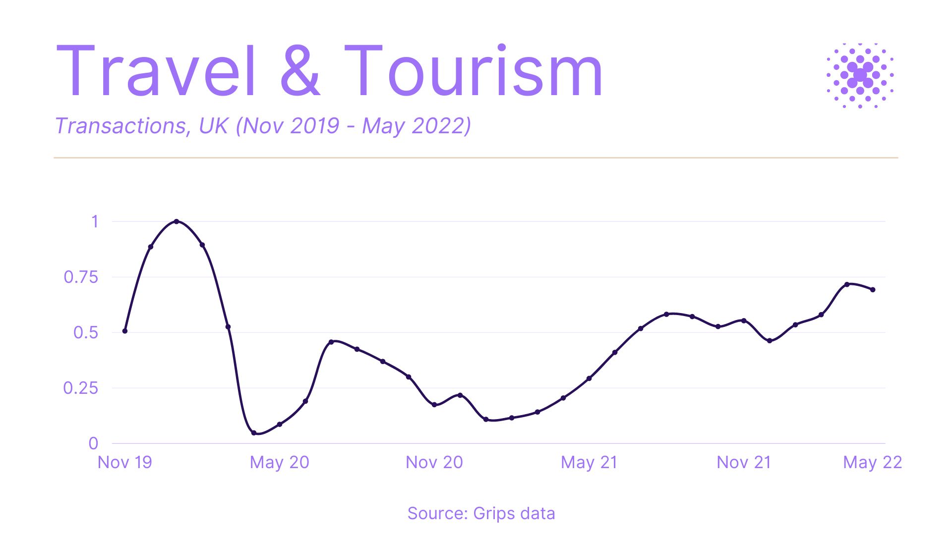 transactions in travel and tourism industry in the uk