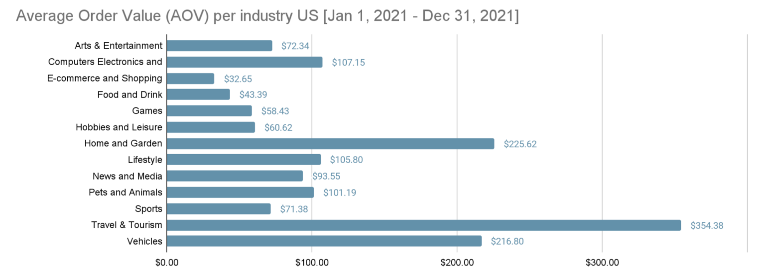 the average order value per industry in the us