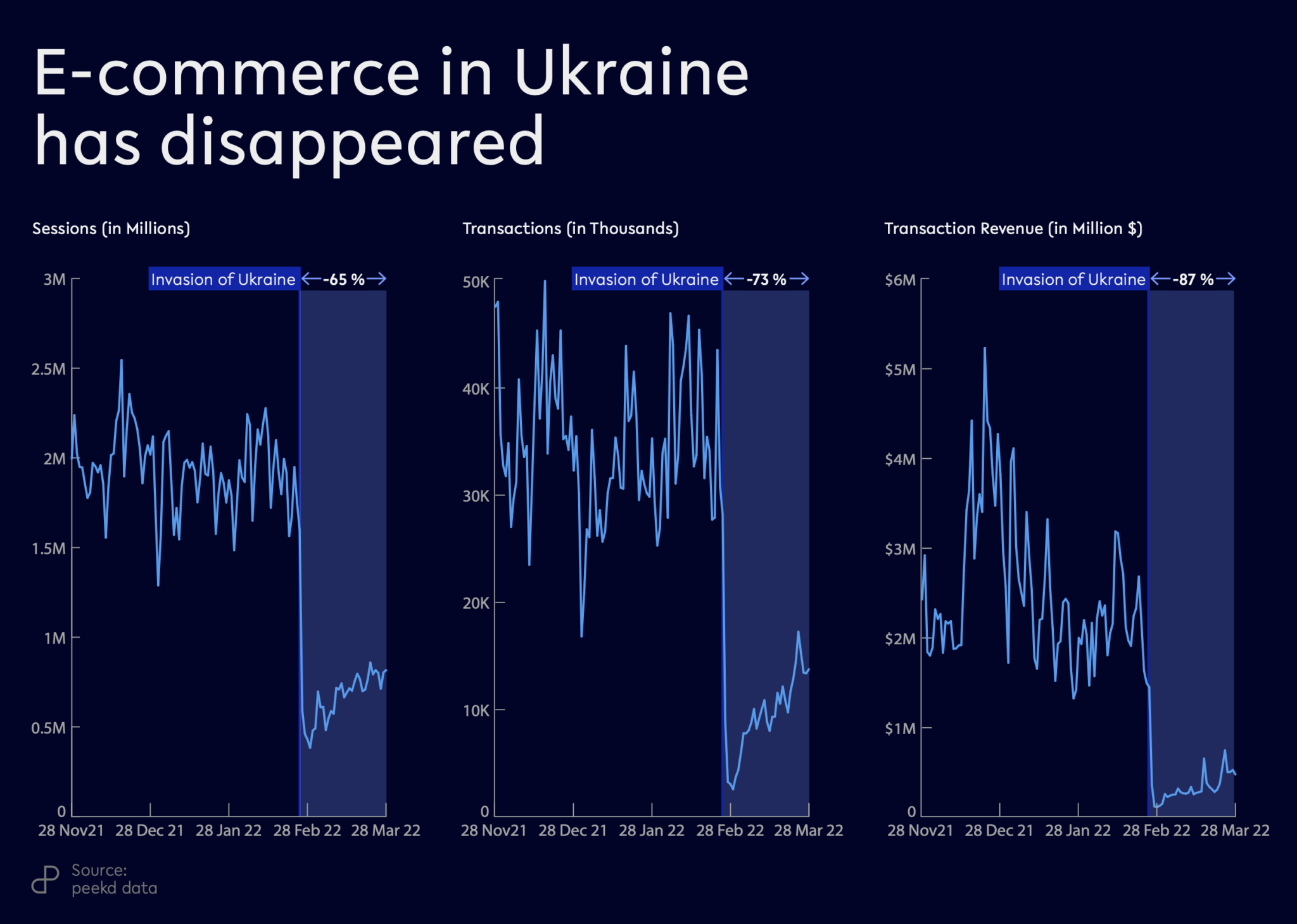 chart ecommerce sessions, transactions and revenue in ukraine