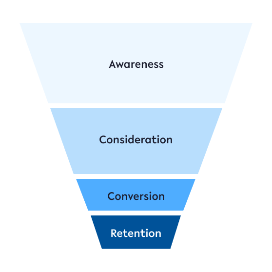 ecommerce sales funnel stages
