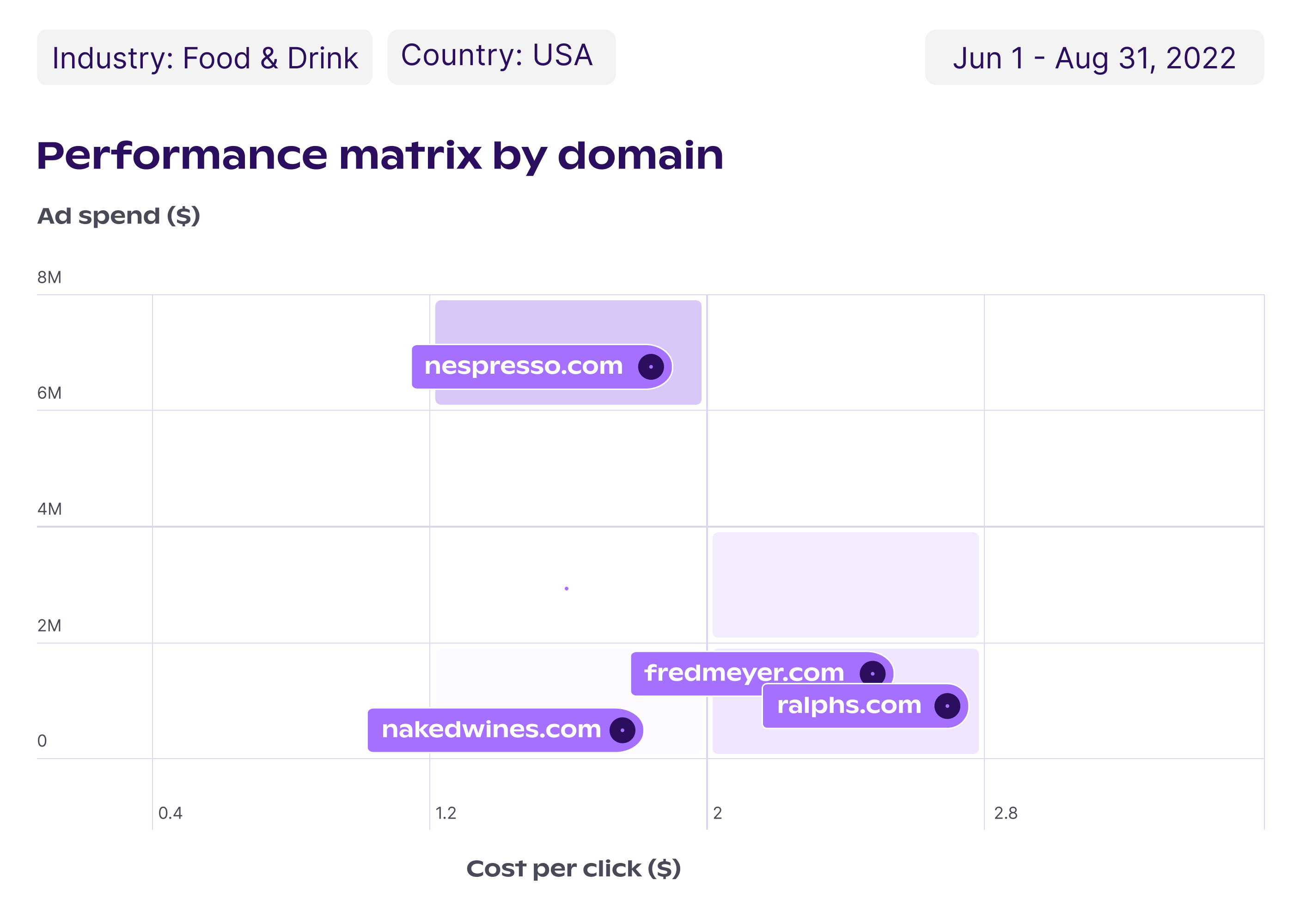 domain-performance-matrix-google-ads
