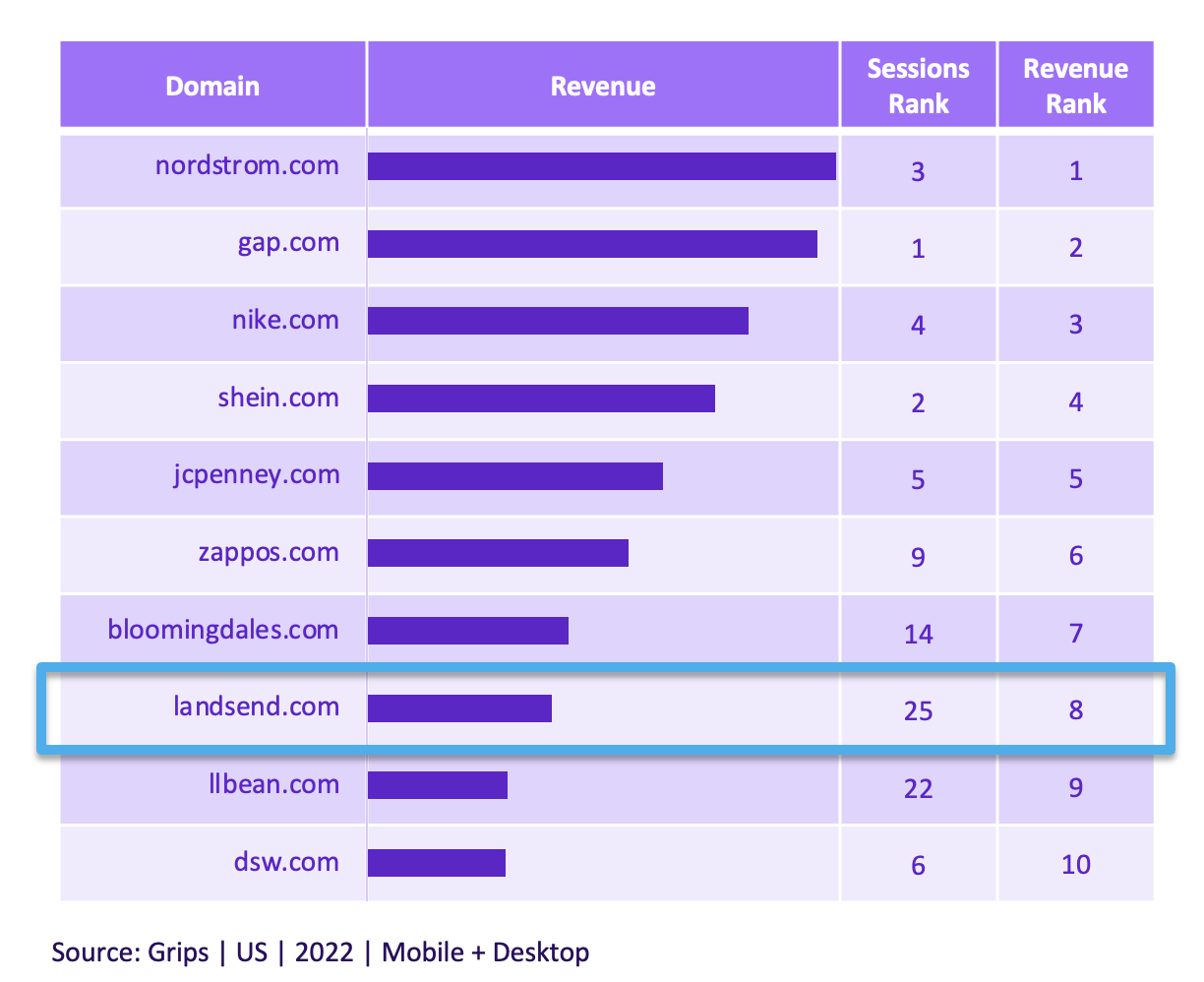 Top US fashion and apparel sites ranked by mobile and desktop revenue