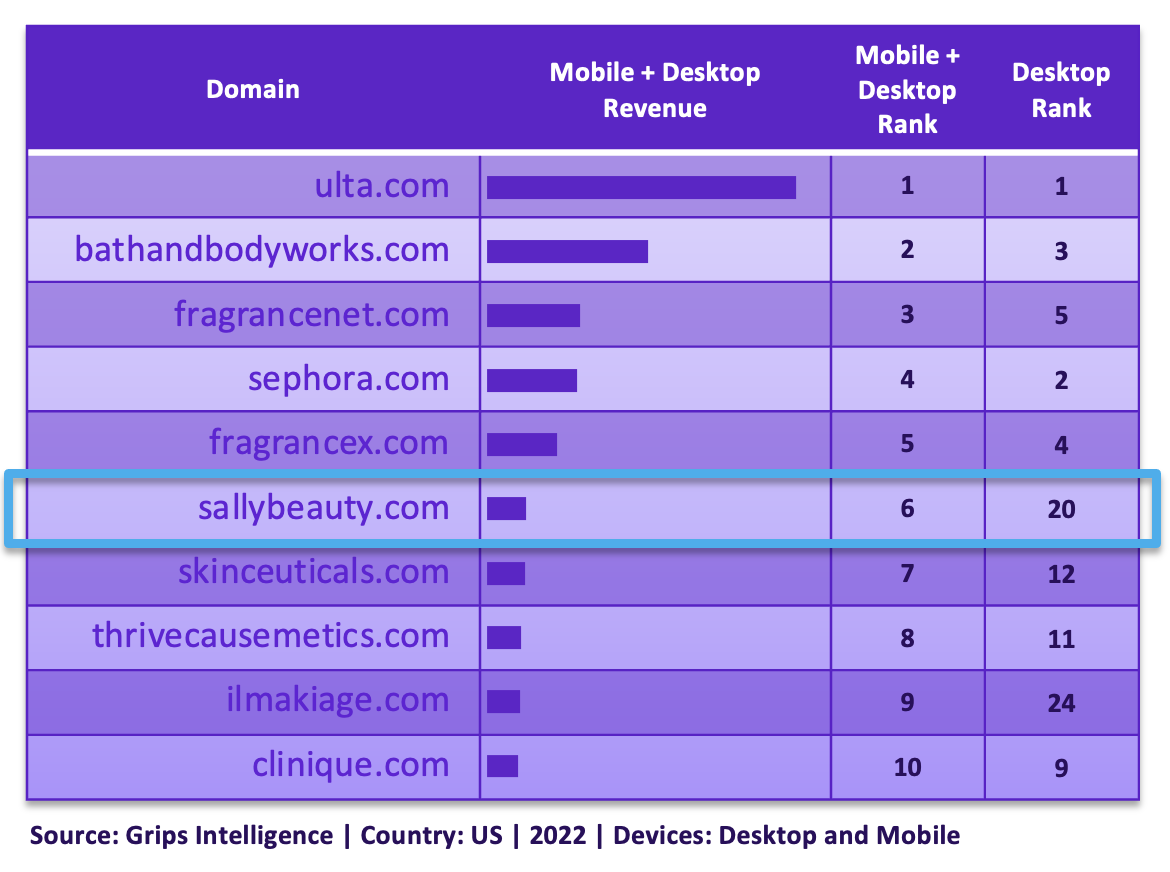 Top ranking US beauty and cosmetics sites based on desktop and mobile revenue.