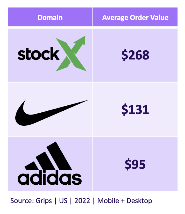 Average order value of US footwear sites