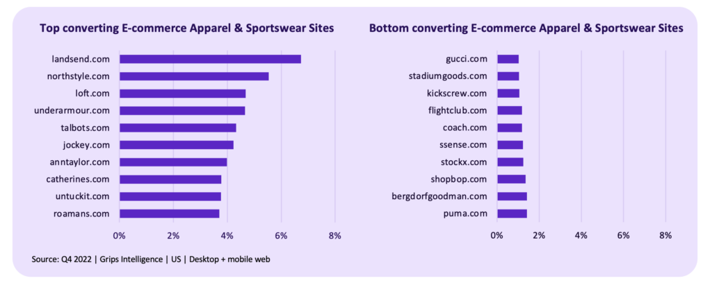 Best and worst converting apparel retailers in the united states