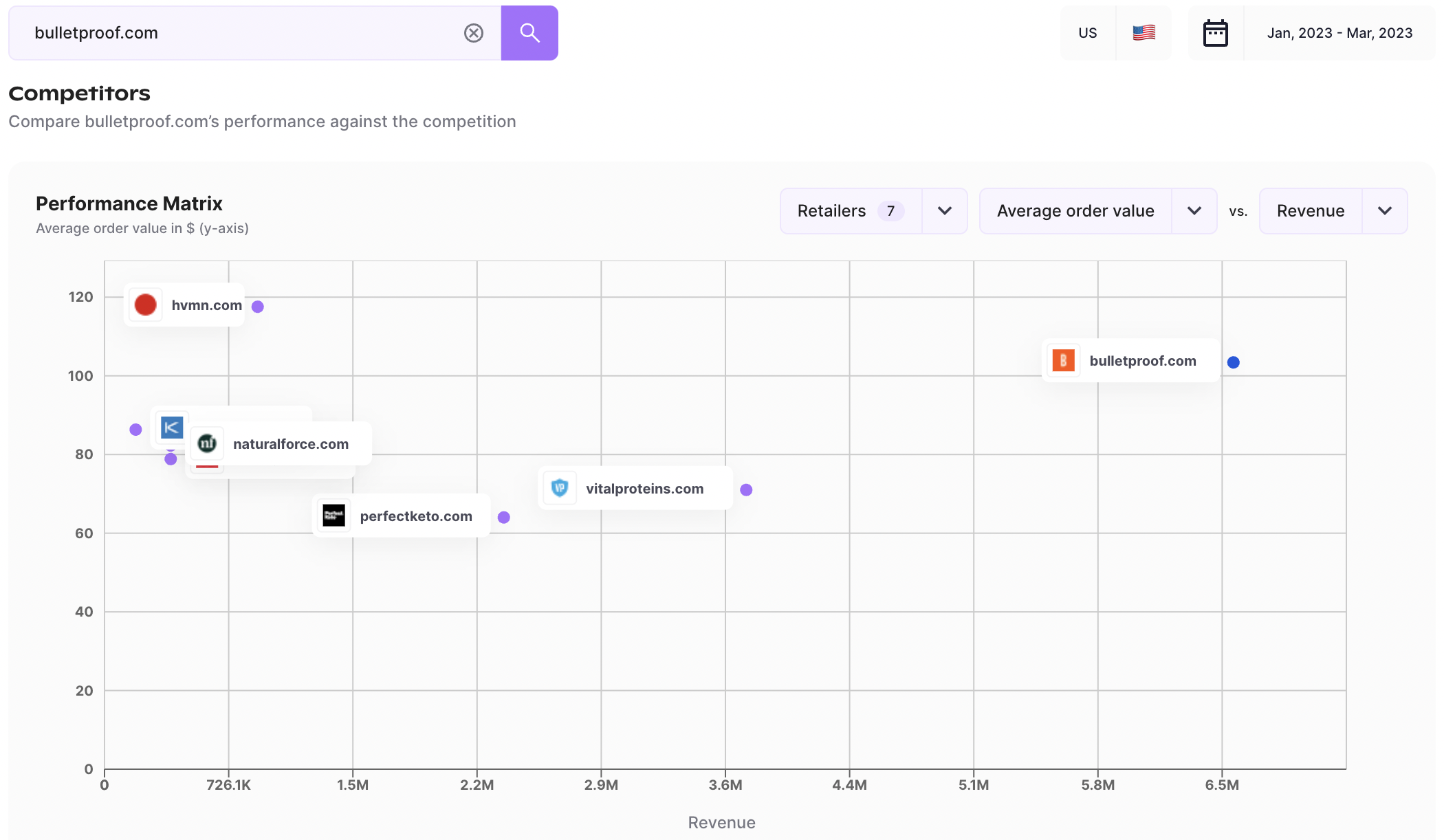 Bulletproof.com competitive matrix