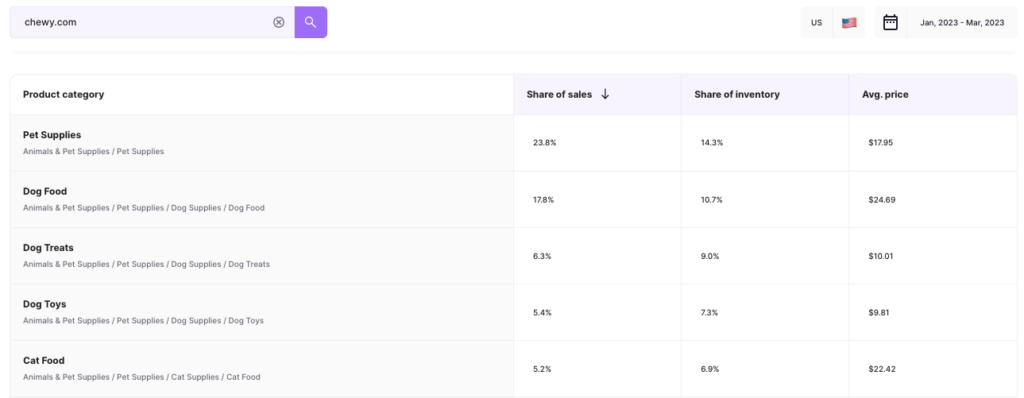 Chewy.com revenue by product category