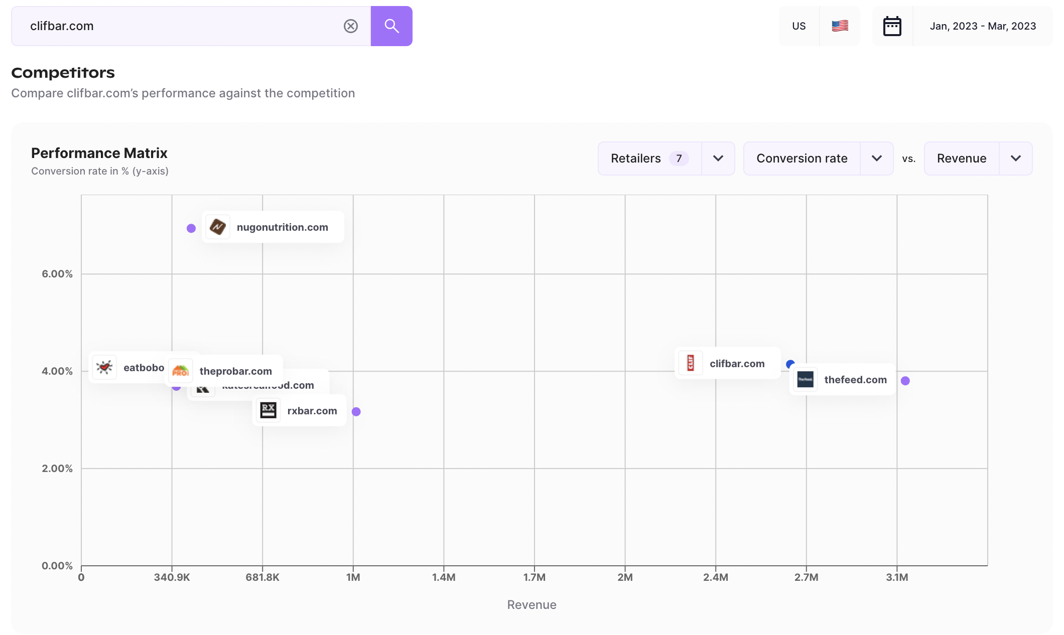 Clifbar.com competitor matrix: Conversion Rate X Revenue