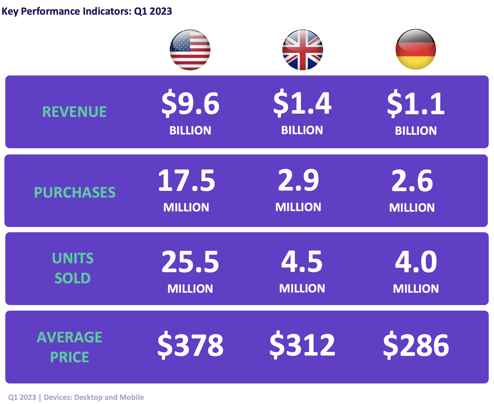 Furniture category Q1 2023 KPI metrics US, UK Germany