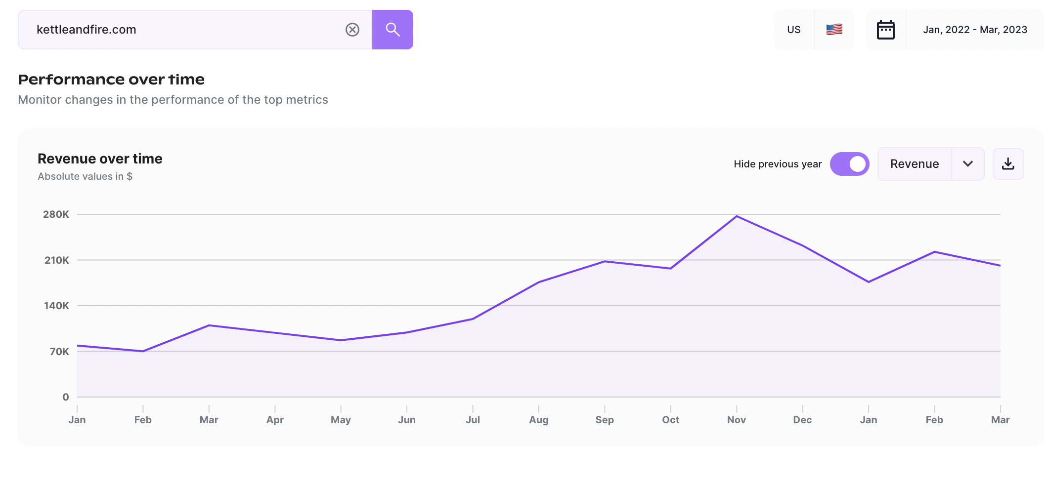 Monthly e-commerce revenue: KettleandFire.com