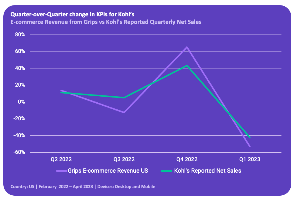 Kohl's reported net sales vs Grips e-commerce revenue estimates quarter over quarter change