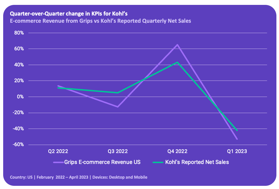 Kohl's swings to surprise loss; warns on profit for year