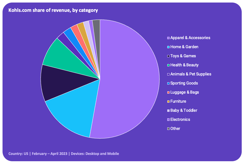 Kohls.com revenue by product category