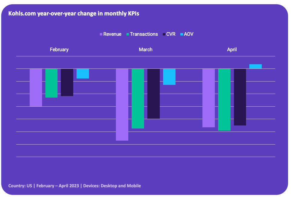 Kohls.com year-over-year change in revenue, transactions, average order value and conversion rate