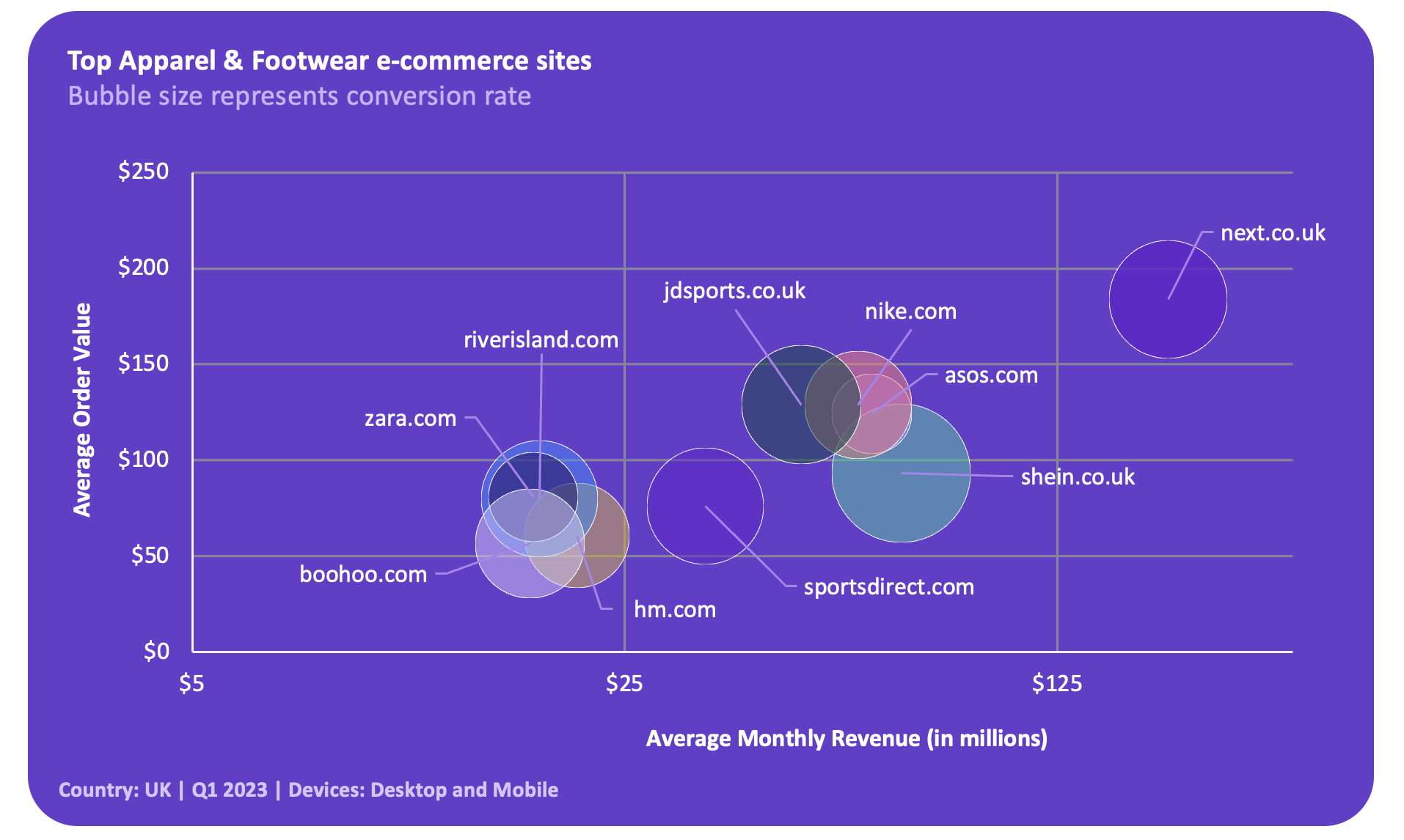 Top UK Apparel & Footwear sites Q1 2023