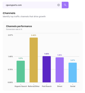 cjponyparts conversion rate by channel