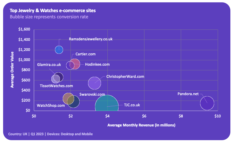 top uk jewelry and watches sites Q1 2023