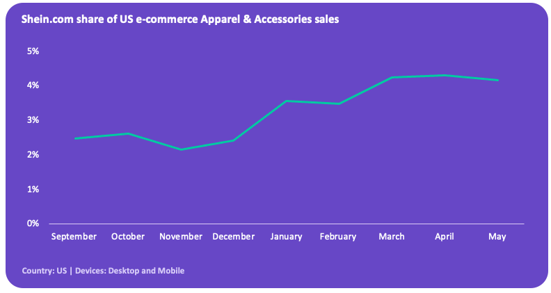 Shein.com continues to expand its share of total e-commerce Apparel & Accessories sales in the US. 