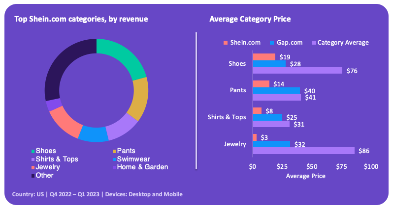 Top revenue-generating categories on Shein.com and average price.