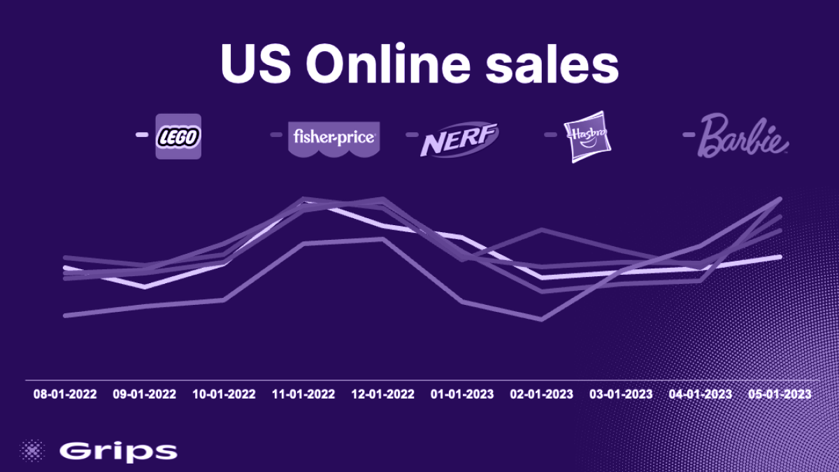 Barbie sales online have increased 200% since February. That's faster than Nerf, Fisher-Price, Lego, Hasbro and more.