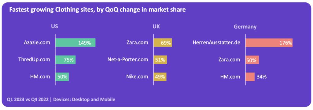 Fastest growing Clothing sites, by QoQ change in market share