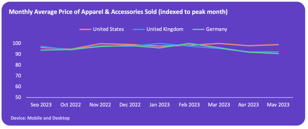Monthly Average Price of Apparel & Accessories Sold (indexed to peak month)