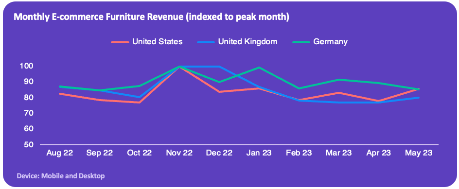 Monthly E-commerce Revenue from Furniture (indexed to peak month)