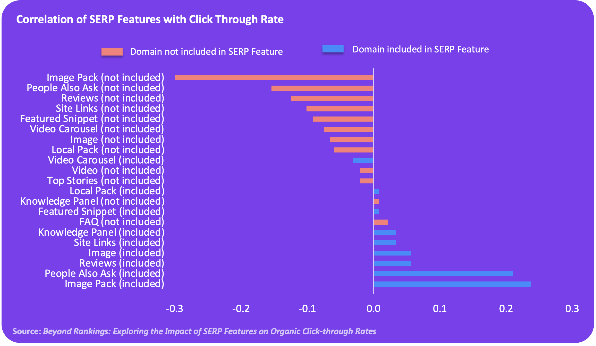 SERP features' impact on CTR quantified Grips