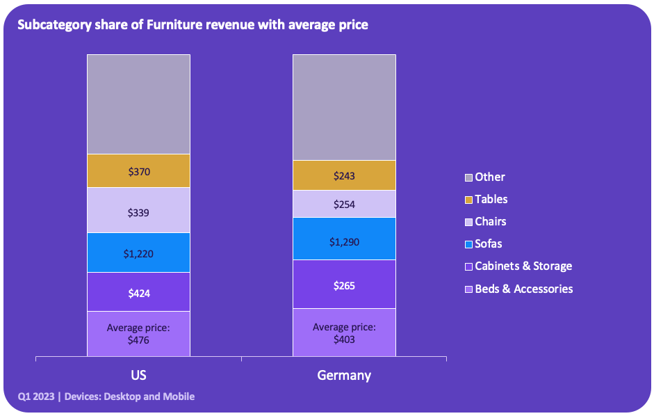 Subcategory share of Furniture revenue with average price