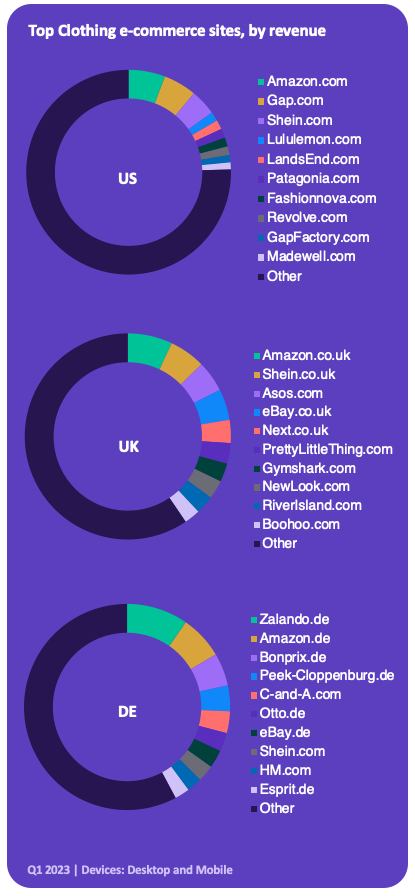 Top Clothing e-commerce sites, by revenue