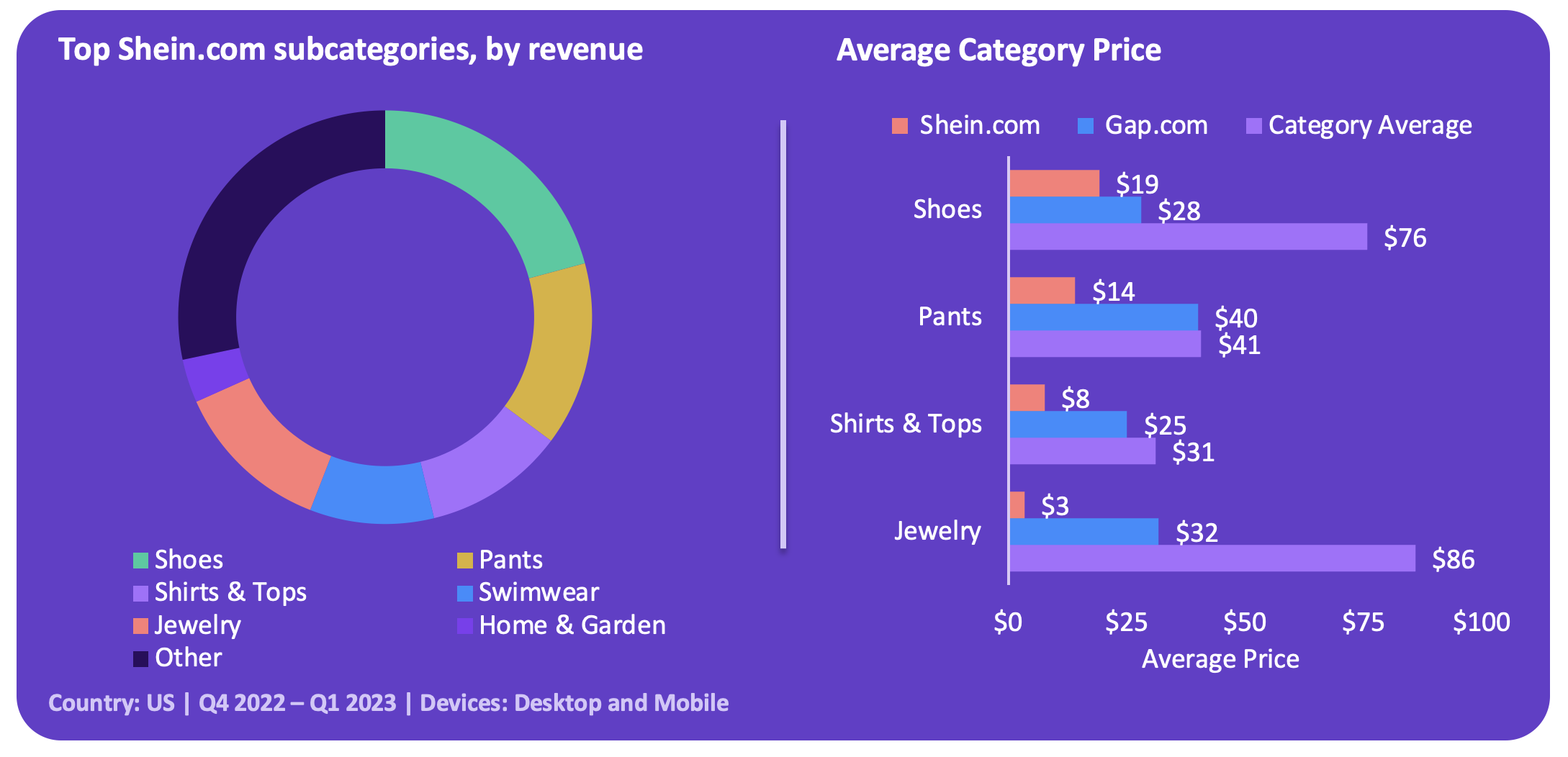 Top Shein.com subcategories, by revenue and average price