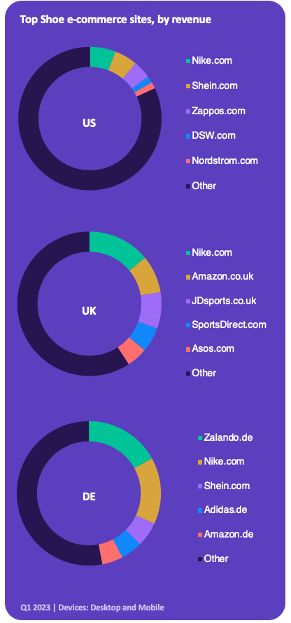 Top Shoe e-commerce sites, by revenue