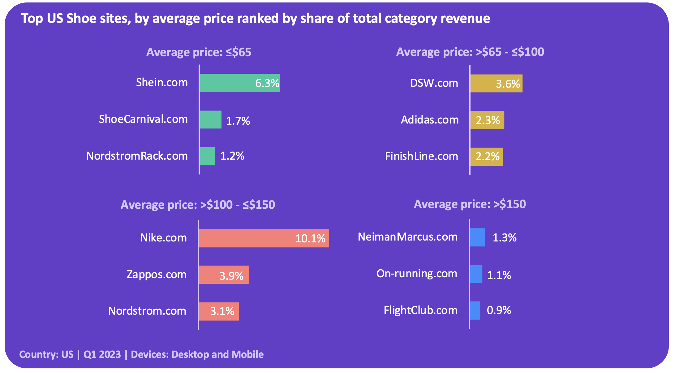 Top US Shoe sites, by average price ranked by share of total category revenue