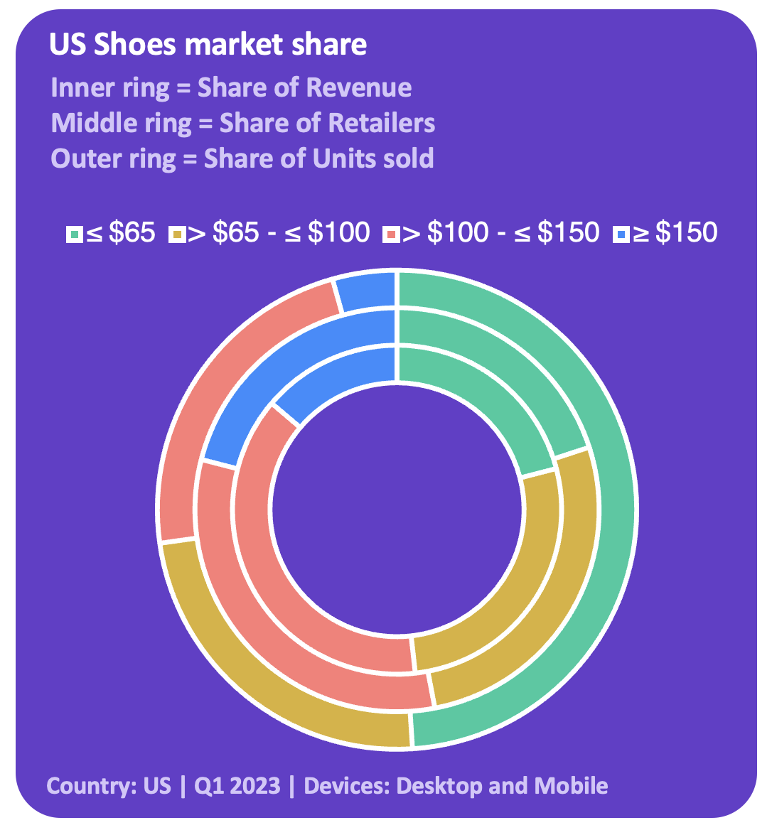 US Shoes market share, by price