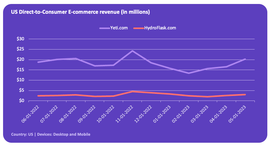 monthly revenue hydroflask.com and yeti.com