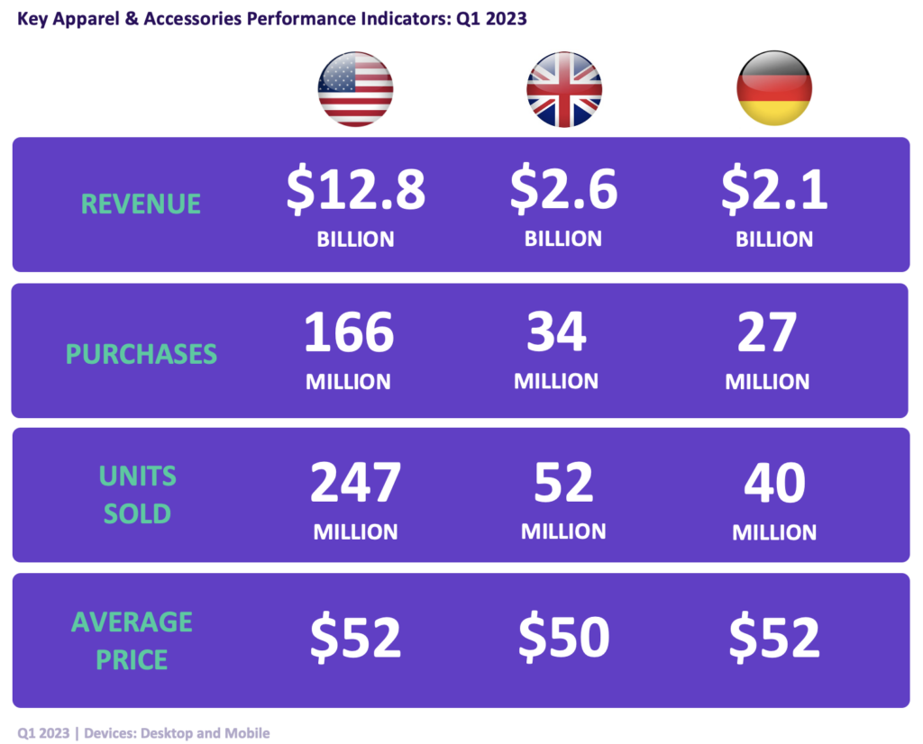 revenue, purchases, unit sales and average price for apparel & accessories category in the US, UK and Germany