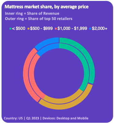 mattress market share, by average price