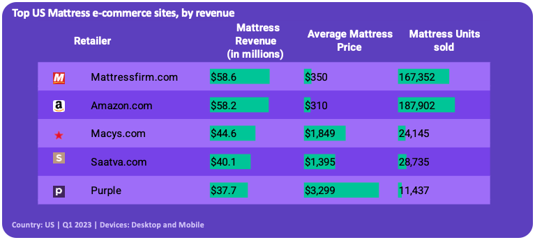 top US mattress e-commerce sites, by revenue