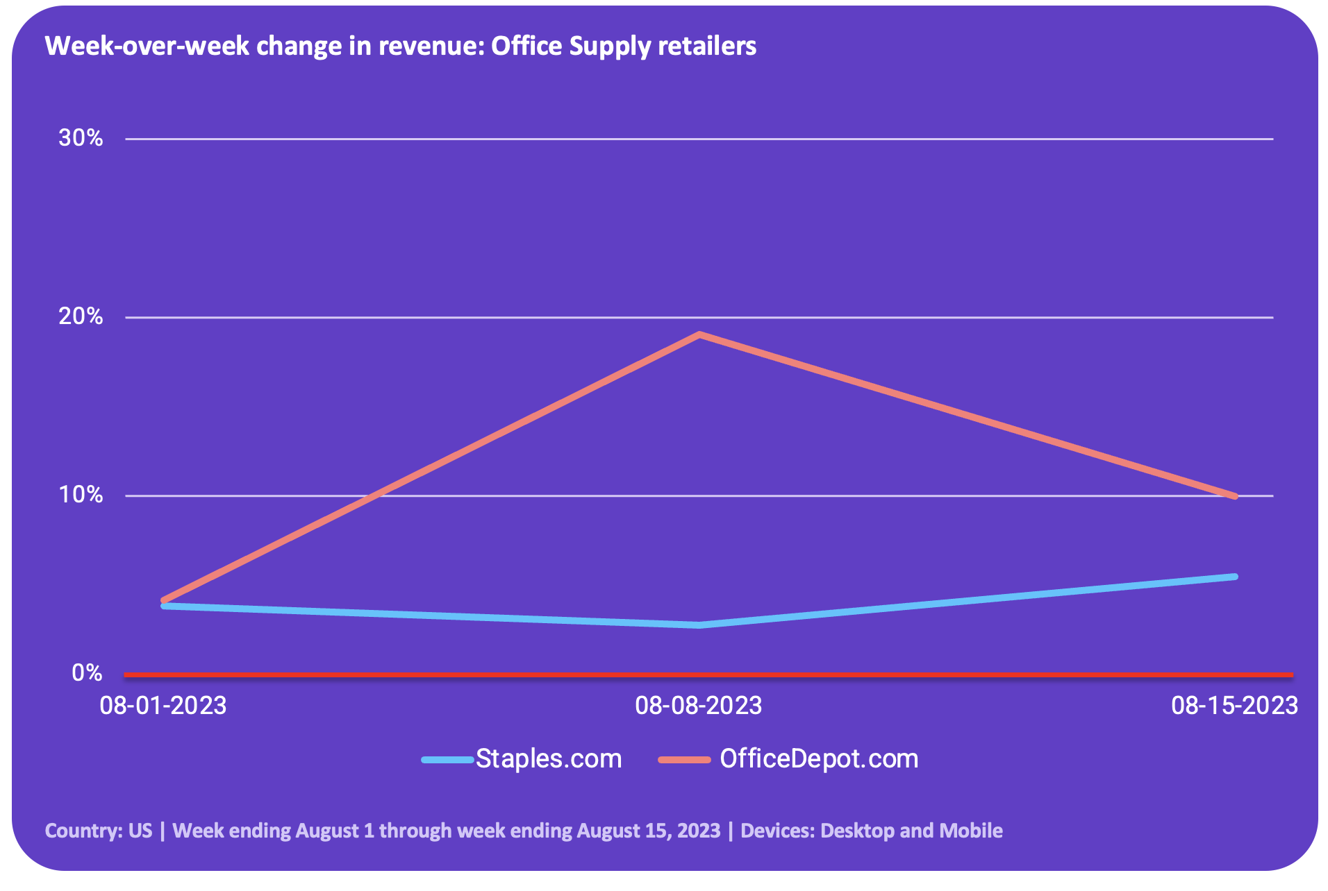 Week over week change in e-commerce revenue for leading US office supply sites
