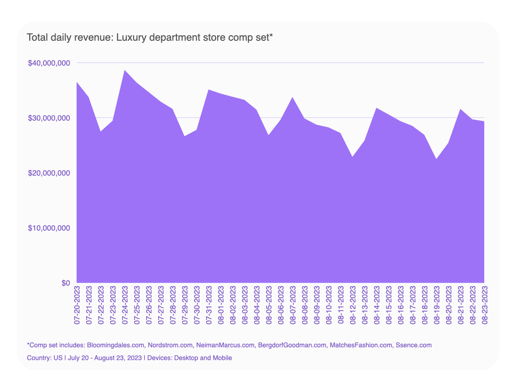 ‎‎Daily category revenue for luxury retail stores US