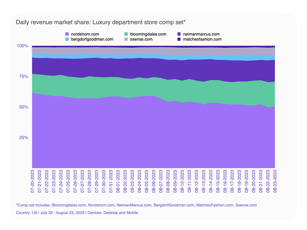 ‎‎‎Daily revenue market share for luxury retail stores US