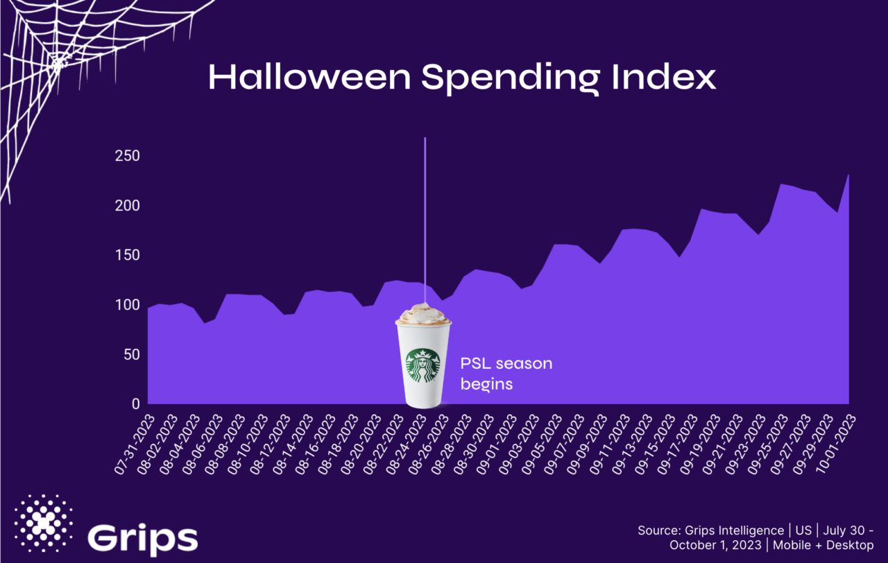 Halloween Spending Trends Updated Weekly Grips