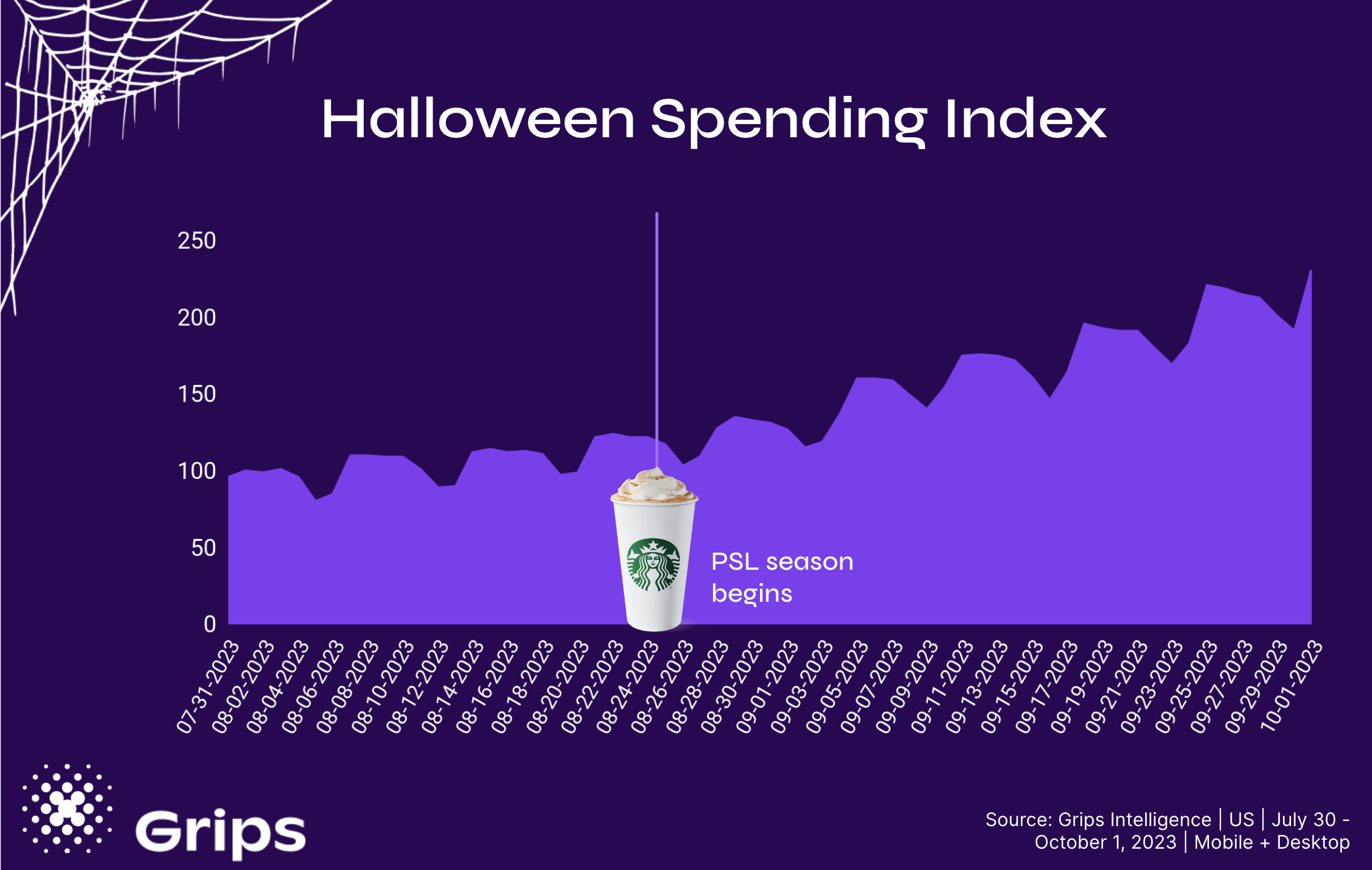 Halloween spending in the United States increased 26 percent in the last week and 112% since the return of the Starbucks pumpkin spice latte.