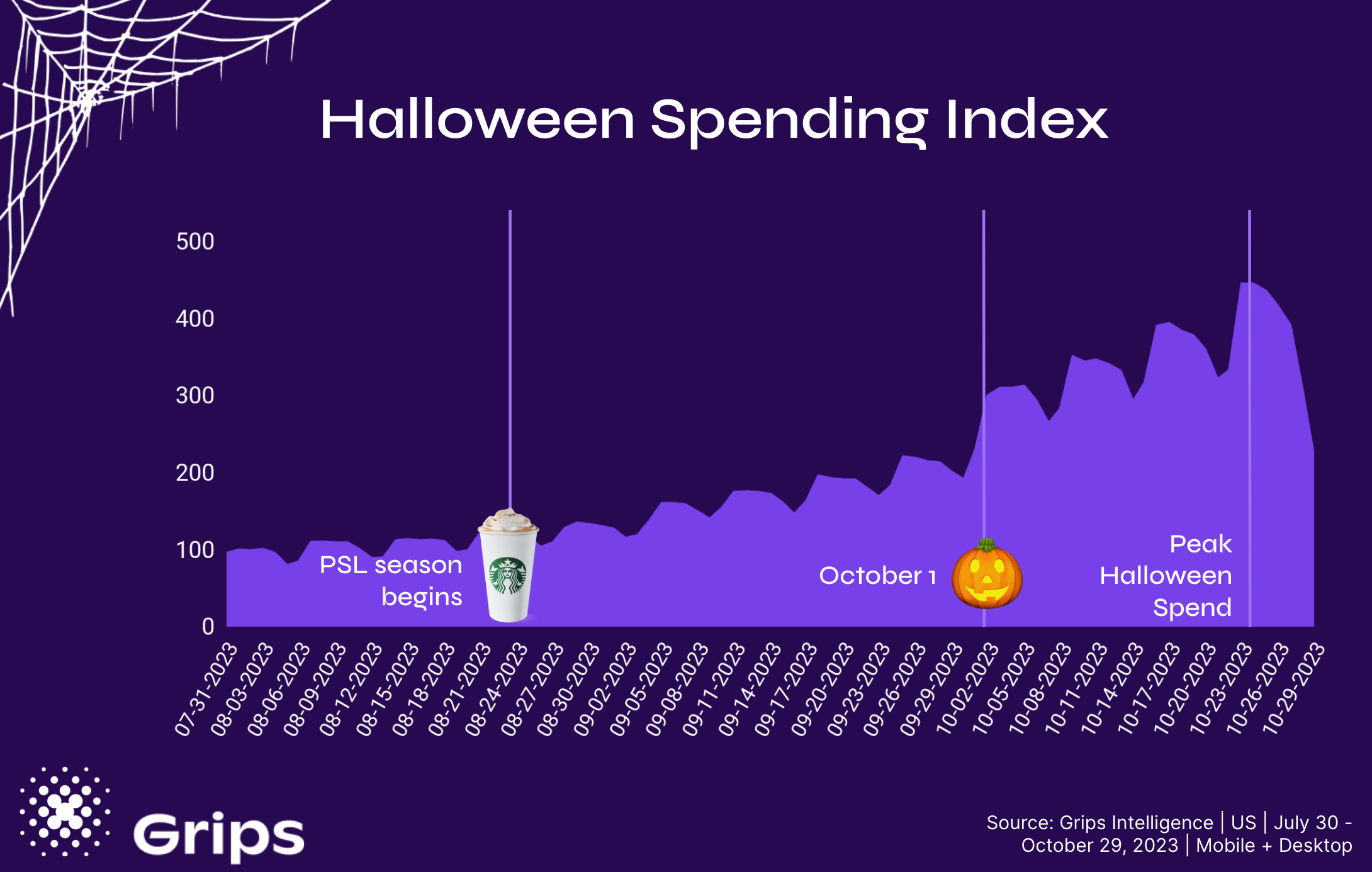US Halloween Spending Index July 30 - October 29